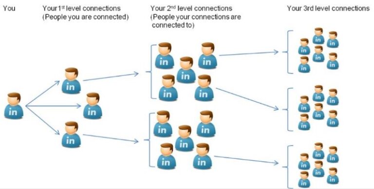 Understanding LinkedIn Connections: 1st, 2nd, and 3rd Degrees Explained ...